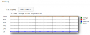 The LVE history of a cPanel account, from the LVE Manager, in cPanel