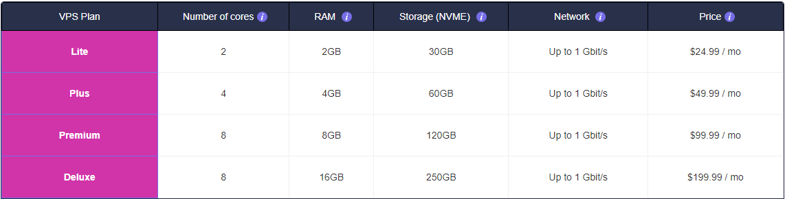 A screenshot of Zen Hosting's website, displaying its VPS hosting plans.