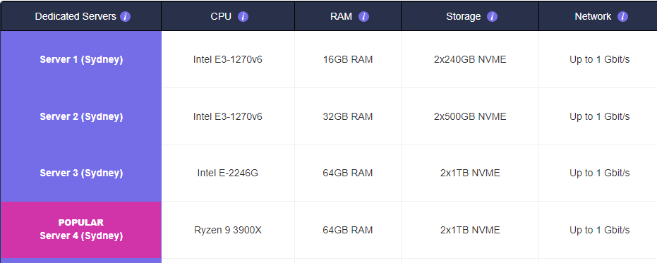 A screenshot of Zen Hosting's website, displaying its Sydney dedicated servers.